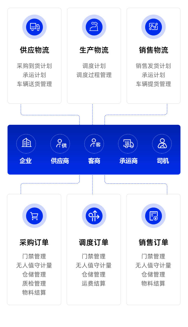 企业物流框架