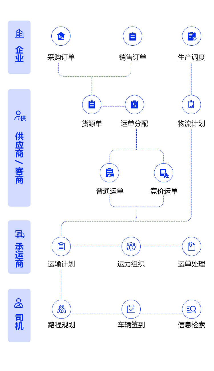 厂外物流
