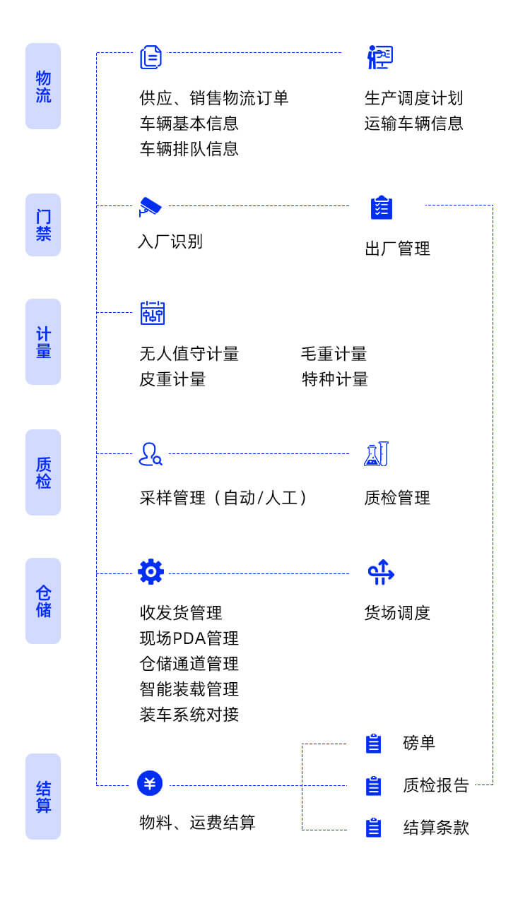 厂内流程