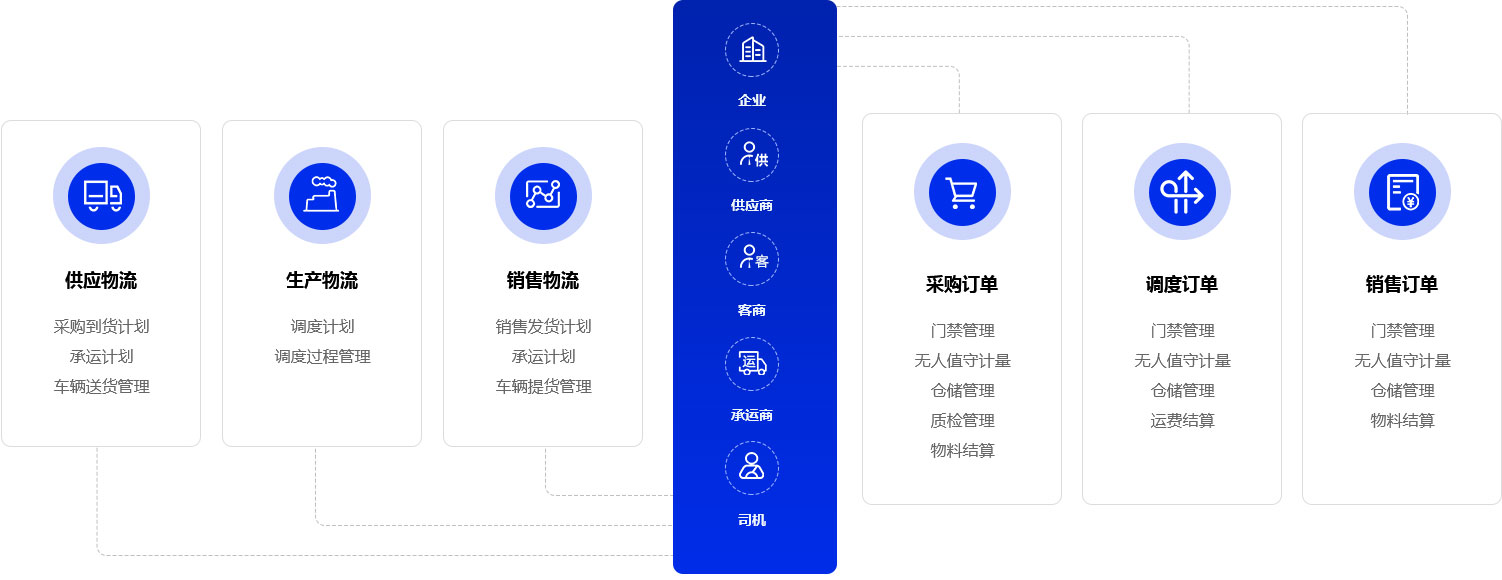 企业物流框架