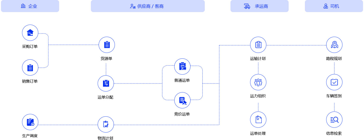 厂外物流
