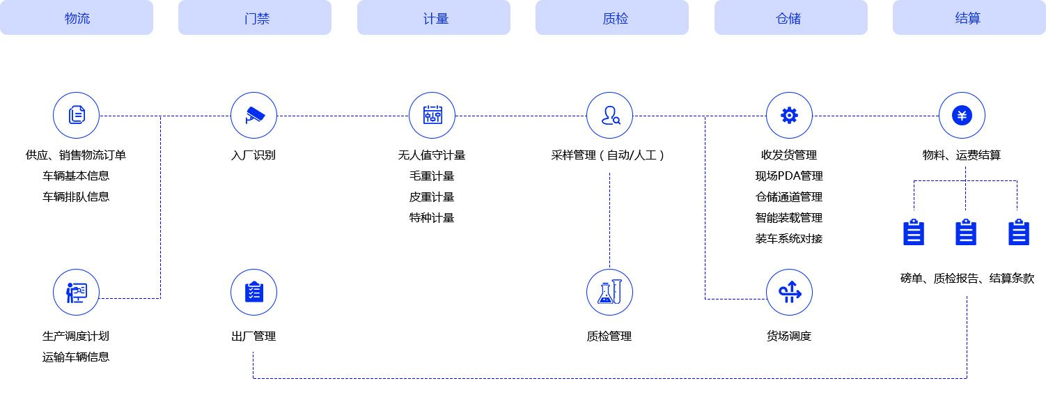 厂内流程