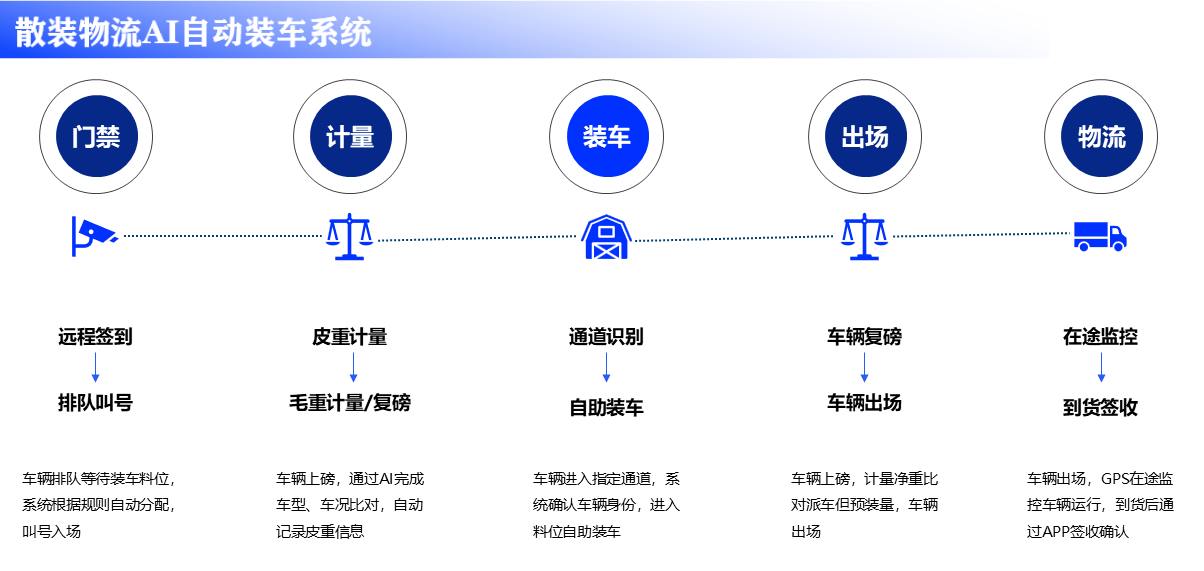 自动装车1.png